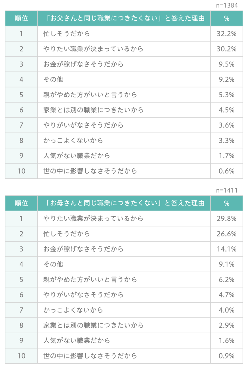 「お父さん・お母さんと同じ職業につきたくない」と答えた理由